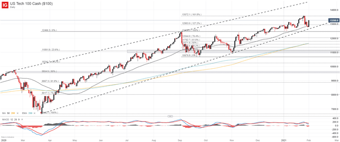 nasdaq 100 price chart 