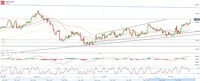 GBP/USD trepa por encima de 1.32 para enfrentarse a una resistencia clave