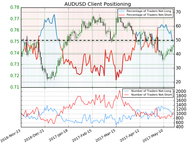 AUD/USD in den Widerstand – 0,7500 USD im Blick