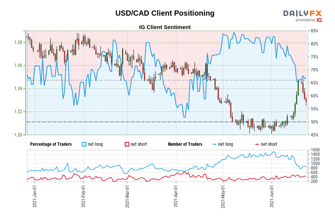 Canadian Dollar Technical Analysis: Rebound Gathers Pace - Setups in CAD/JPY, USD/CAD