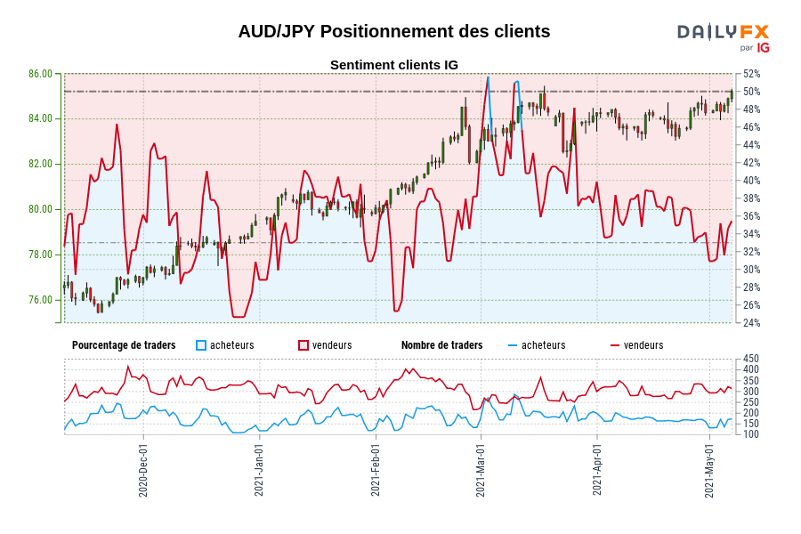 AUD/JPY Positionnement des clients