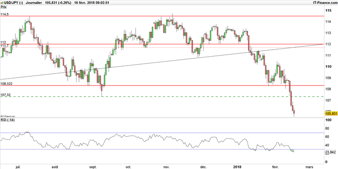 Graphique USD/JPY en données journalières