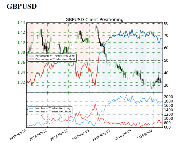 GBP/USD sentiment indicator on daily chart