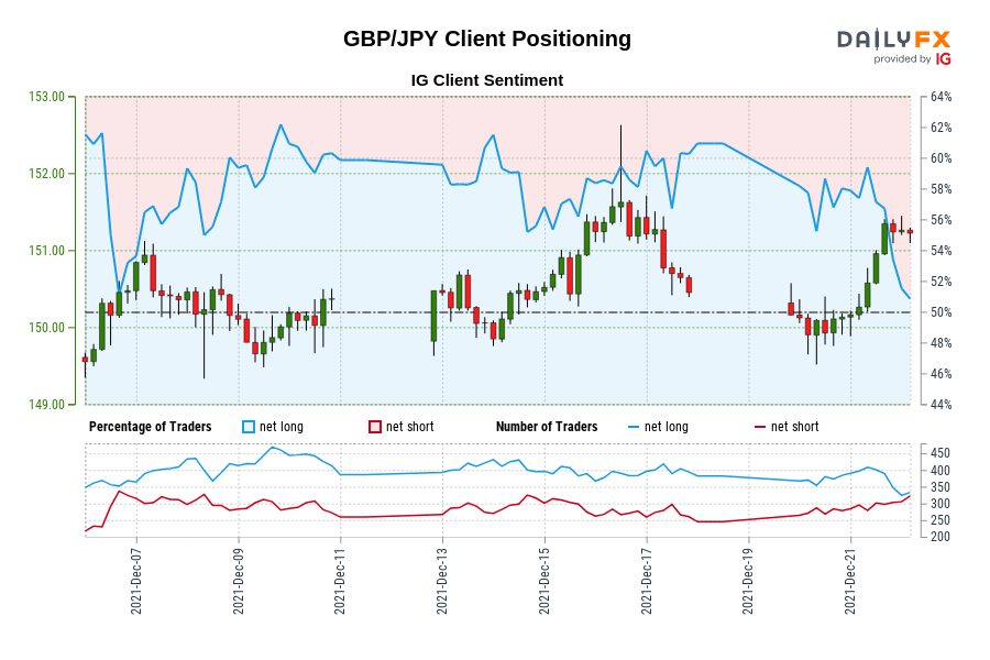 GBP/JPY IG Client Sentiment: Our data shows traders are now net-short GBP/JPY for the first time since Dec 06, 2021 when GBP/JPY traded near 150.47.
