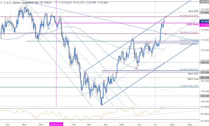 USD/JPY-Tageschart