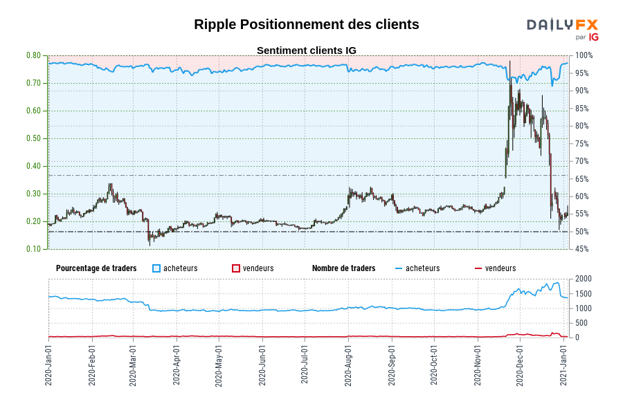 Ripple Positionnement des clients