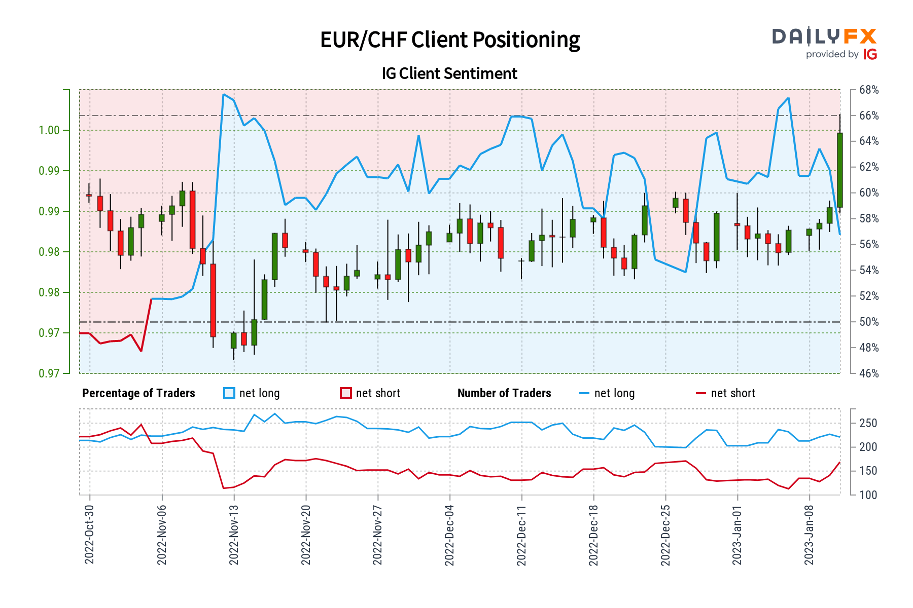 eur-chf-ig-client-sentiment-our-data-shows-traders-are-now-net-short