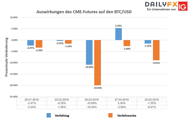 Bitcoin kämpft vor Future-Verfall um die 6000 USD-Marke