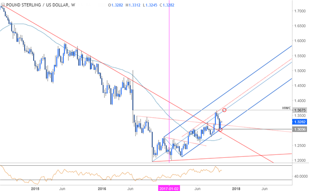 GBPUSD Price Chart - Weekly Timeframe