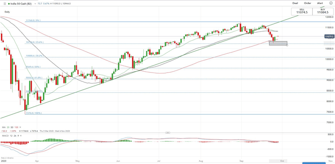 Nasdaq 100 Futures Extend Gains, Hang Seng and Nifty 50 May Rebound