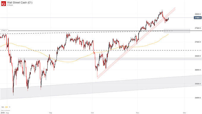 Four Hour Dow Jones Price Chart
