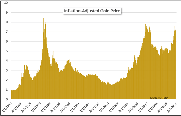 Inflation-adjusted gold price