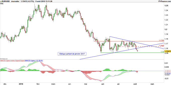 Graphique du cours EUR/USD en données journalières