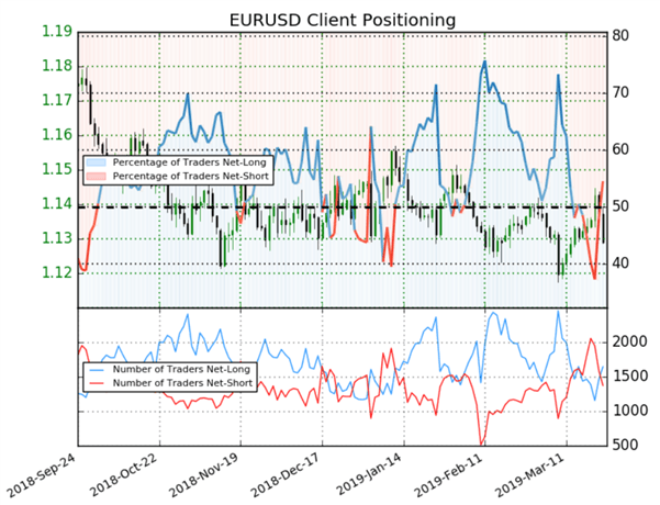 EURUSD : l’indicateur Sentiment donne un signal contrarien baissier sur l’eurodollar