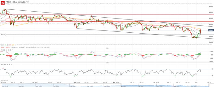 Análisis técnico: NASDAQ 100, DAX 30 y FTSE 100