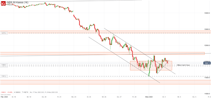 DAX Ausblick Chartanalyse