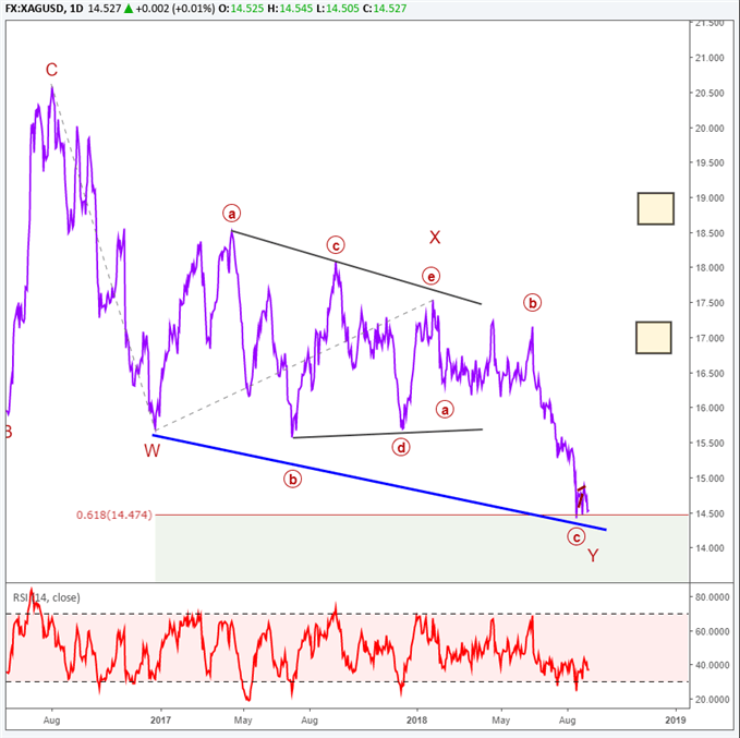 silver price chart with elliott wave labels forecasting a large rally.