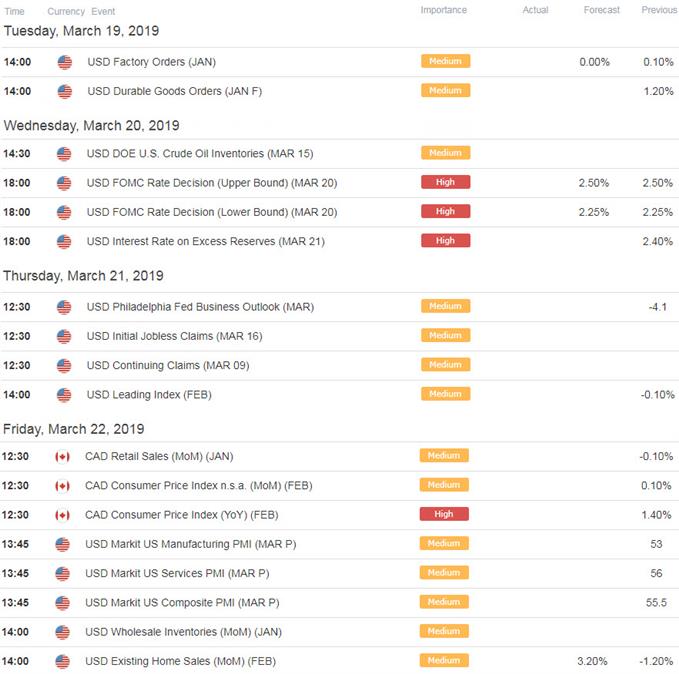 Canadian Dollar Weekly Price Outlook: Loonie Strength To Tame Usd Cad