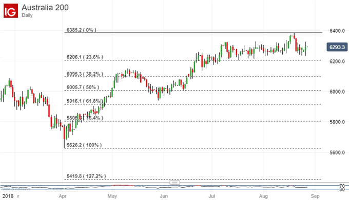 ASX 200 Daily Chart