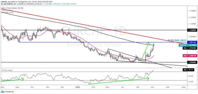 EUR/CHF : L’euro bondit à un plus haut de 5 mois face au franc suisse