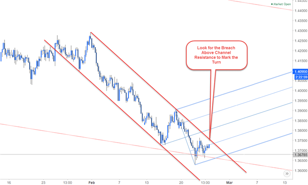 Multi-Timeframe Analysis on EUR/AUD 240min Chart