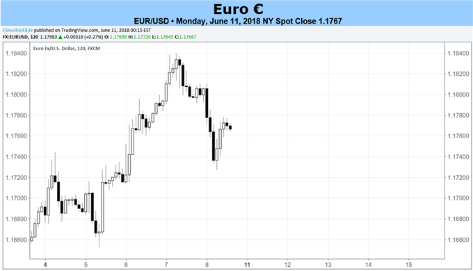 Euro Forecast: Euro Eyes Sintra ECB Forum for Next Cues