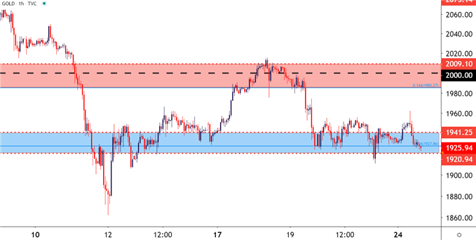 Gold hourly price chart