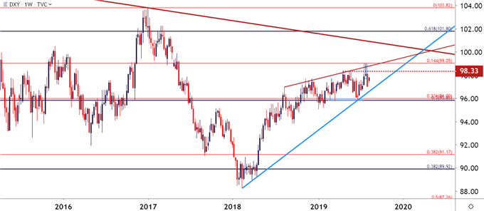 us dollar weekly price chart