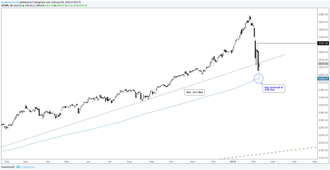 S&P 500 daily price chart