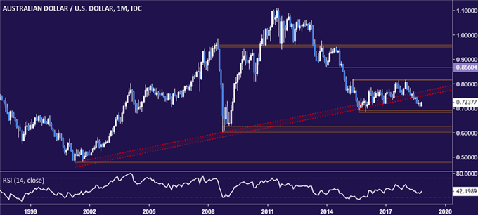 Australian Dollar vs US Dollar chart - monthly