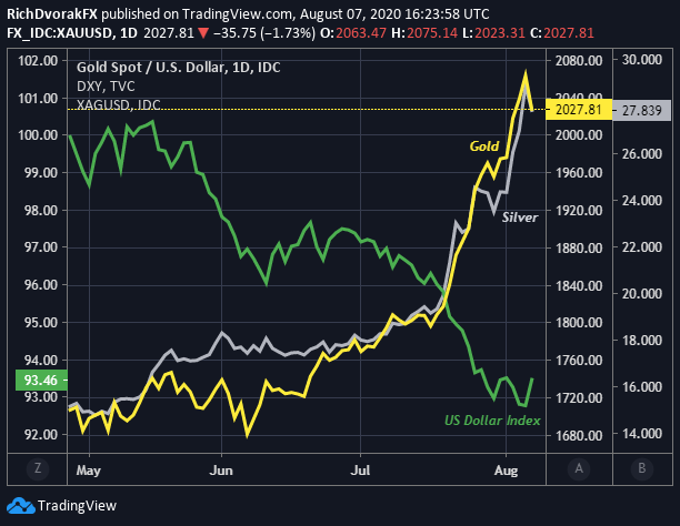 XAU XAG USD Price Chart Gold Silver US Dollar