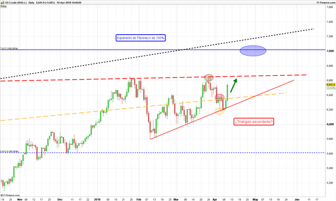 WTI Diario - 10/04/2018