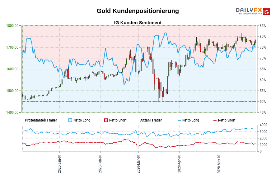 Gold Kundenpositionierung