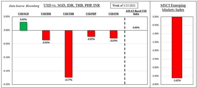 US Dollar Forecast: USD/SGD, USD/THB, USD/IDR Holding Despite Stock Volatility