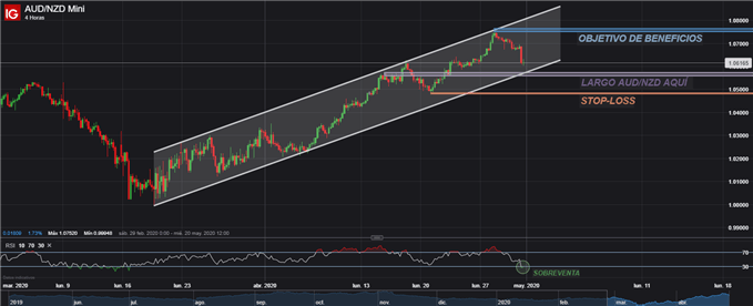 CONFIGURCIÓN OPERACIÓN LARGA AUDNZD CANAL ASCENDNETE FOREX TRADING
