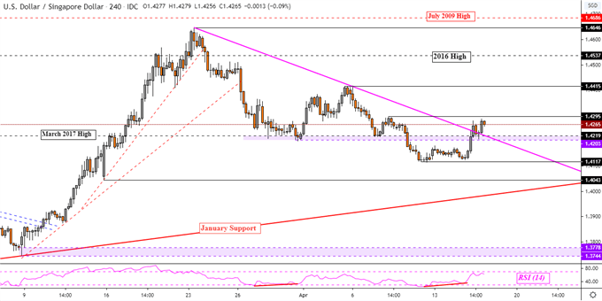 US Dollar May Rise, Eyeing Breakouts in USD/SGD, USD/MYR, USD/PHP