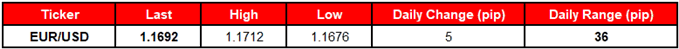 Image of daily change for EUR/USD