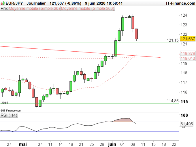 EUR/JPY : L’euro recule après sa forte hausse de Mai