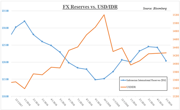 USDIDR Versus Indonesian Foreign Exchange Reserves