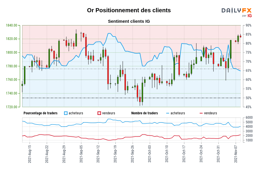 Or Positionnement des clients