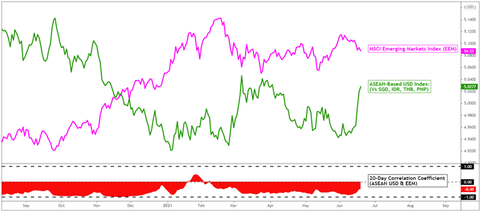 US Dollar Forecast: Fed Offers Best Week in Months, Pressuring SGD, THB, IDR, PHP