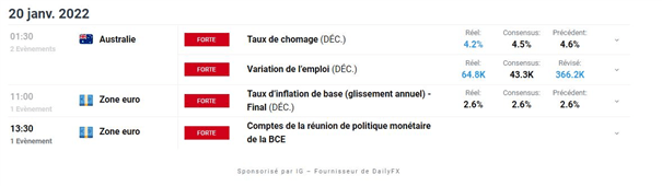 Bourse : minutes de la BCE – EUR/CHF : l’euro retombe face au franc suisse