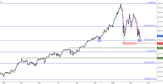 S&P 500 Daily Chart