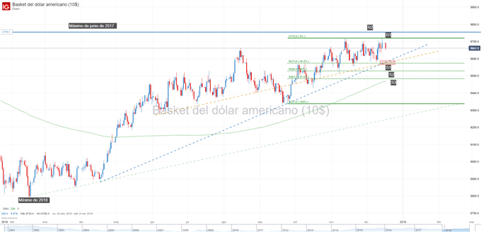 Gráfico del índice del dólar DXY