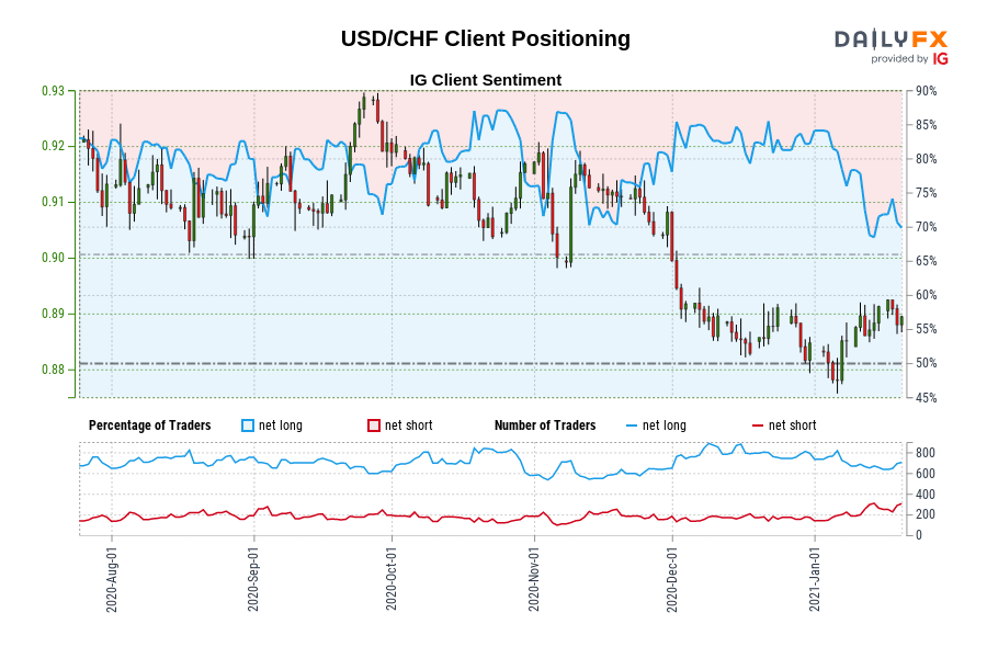USD/CHF Client Positioning