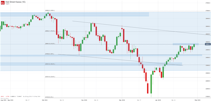 Dow Jones Index Chartanalyse auf Tagesbasis