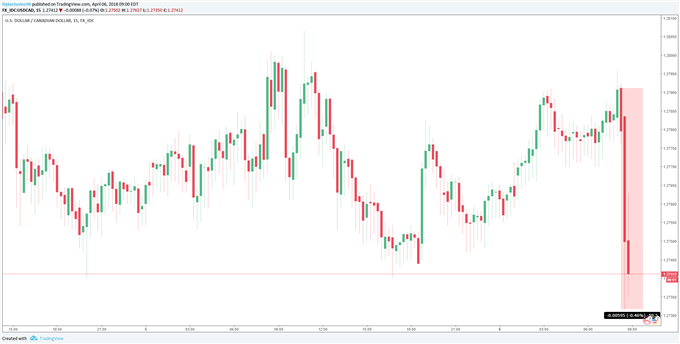 US NFPs Cool in March at +103K vs +185K Exp; USD/CAD Plummets 0.5%