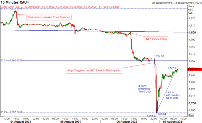 Gold Flash Crash: What Happened and Where Next For Gold?
