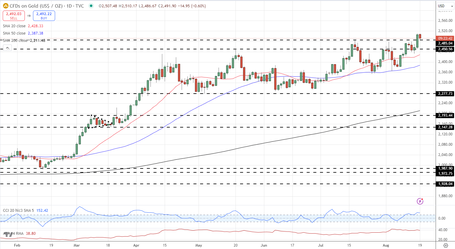 A chart of a stock market Description automatically generated