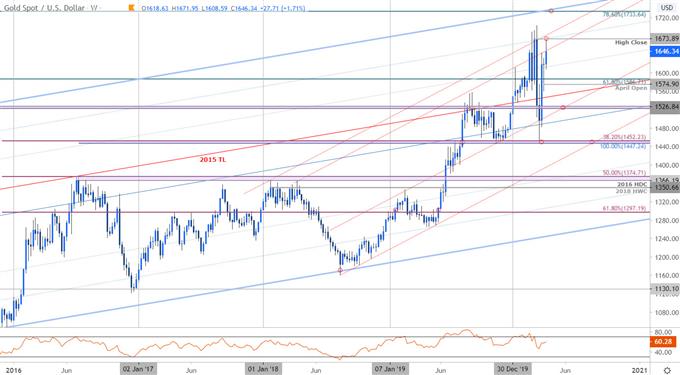 Gold Price Chart - XAU/USD Weekly - GLD Trade Outlook - GC Technical Forecast